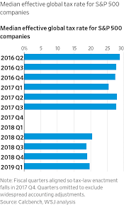 The malaysia corporate tax rate has a standard rate as well as a smaller one applicable under certain conditions to small and medium resident companies. After U S Tax Overhaul Corporate Rates Fall But Unevenly Wsj