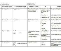 Conditionals Summary Summary Summarize Truth