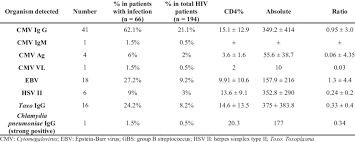 Cd4 Absolute Cd4 Count And Cd4 Cd8 Ratio In Hiv Infected