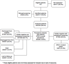 Study Flowchart Cre Fc Carbapenem Resistant