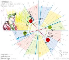 Retrograde Planets And Their Number In The Natal Chart