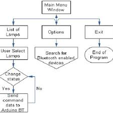 program flowchart for main menu window of the gui