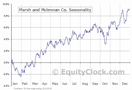 Marsh And Mclennan Co Nyse Mmc Seasonal Chart Equity Clock