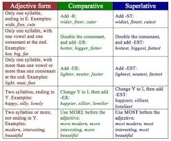 Comparatives Versus Superlatives Learn English Grammar