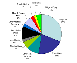 health care spending pie chart home health health health