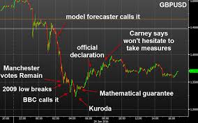 10 Years Of Forexlive 10 Memories 1 The Brexit Vote