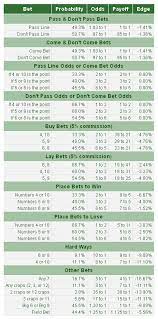 Learn All About The Odds On All Craps Bets Craps Survival Books Odds