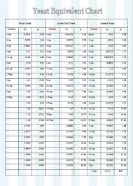 Yeast Conversion Chart Cooking Cheat Sheet Baking Conversion Chart Yeast