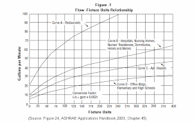 Friction loss curves found in the ipc charts Https Www Cedengineering Com Userfiles Design 20considerations 20for 20hot 20water 20plumbing Pdf
