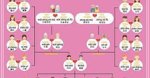 Sedangkan panggilan cici dimaksudkan lebih ke panggilan sayang untuk pasangan perempuan. Cara Memperkenalkan Anggota Keluarga