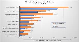 viva latino spotifys flagship playlist for the latin market