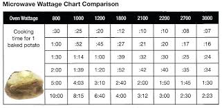 microwave wattage chart get rid of wiring diagram problem