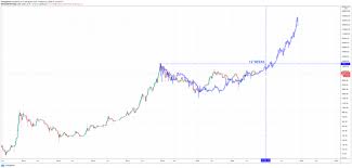 Past performance is not an indication of future results. Bitcoin Price Has 12 Weeks Left To Validate Four Year Cycle Theory
