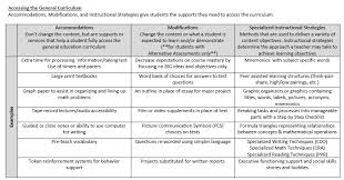 Further, the intensity with how much a curriculum changes may vary from student to student. Multibrief Why You Should Consider Specially Designed Instruction