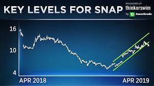 Snap Could See A 15 Move When It Reports Earnings Traders Say