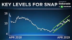 snap could see a 15 move when it reports earnings traders say