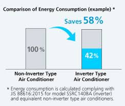 Inverter For Energy Saving Benefits Of Daikin Technology