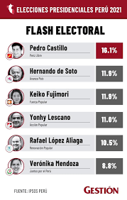 Últimas noticias y artículos sobre candidatos elecciones madrid 2021. Flash Electoral Ipsos Pedro Castillo Keiko Fujimori Hernando De Soto Boca De Urna Elecciones 2021 Segunda Vuelta Nndc Peru Gestion