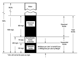This ignition generally takes place in an oven at a temperature of 550 °c to 600 °c. An Installer S Guide To Total Suspended Solids Onsite Installer