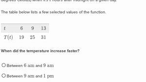 To determine the rate of change between two points, we just need to extract the coordinate points of the points. Average Rate Of Change Word Problems Practice Khan Academy