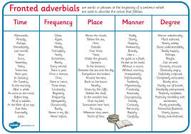 Complete 10 Of Your Own Sentences Using Fronted Adverbials From The Place Manner And X2f Or Degree Section Spelling Homework Teaching Spelling Talk 4 Writing
