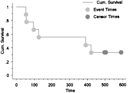 What is the life expectancy of lung cancer? answered by dr. Long Term Survival Of Dogs With Advanced Malignant Melanoma After Dna Vaccination With Xenogeneic Human Tyrosinase Clinical Cancer Research