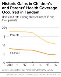 Harm To Children From Taking Away Medicaid From People For