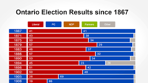 Ontario Election Results Since 1867 Full 2018 Ontario