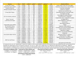 Electromagnetic Radio Frequency Conversion Chart 2 Zero5g