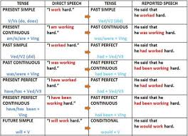 Tense Changes When Using Reported Speech In English Eslbuzz Learning English Reported Speech English Grammar Indirect Speech