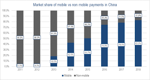 * the calculations in the chart may differ from bank to bank. Payment Methods In China How China Became A Mobile First Nation