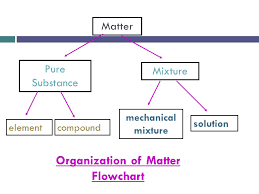 Chapter 3 1 Mixtures Their Uses Mechanical Mixtures Has