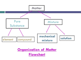 chapter 3 1 mixtures their uses mechanical mixtures has