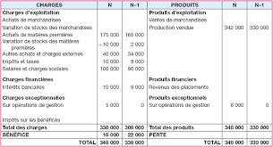 Des exemples pratiques de diagonalisation. Compte De Resultat De L Entreprise Sebastian Pour L Exercice N