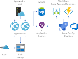 Azure app service supports applications defined. Hosting Web Application On Azure