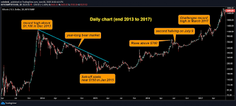 Btc to usd predictions on monday, june, 28: Bloomberg Analysts Predict 20k Bitcoin This Year Coindesk