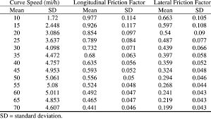 Longitudinal And Lateral Friction Coefficients For Different