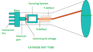 After sweeping across each row (scan line), the electron beam returns to the left vertical retrace: Refresh Crt And Interlacing In Computer Graphics Geeksforgeeks