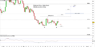 Platinum Price Stuck In A Sideways Pattern Important Levels