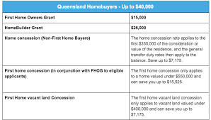 Available Homebuilder Homebuyer Grants Schemes Concessions For Every State In Australia