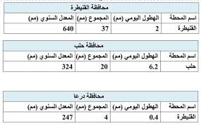 تمت إضافة صورة جديدة بواسطة عن الطقس عن الطقس والمناخ في سورية د رياض قره فلاح فيسبوك
