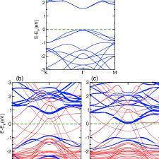 Tes pauli adalah tes yang cukup menguras otak. Color Online A Band Structure Of A Free Standing Mos2 Monolayer In Download Scientific Diagram