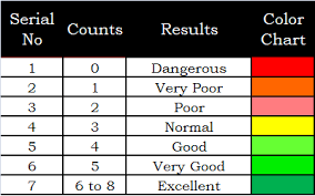 How To Calculate Ashtavargha For Shani