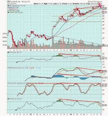 The Keystone Speculator Fb Facebook Weekly Chart Overbot