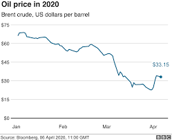 Estimated price of petrol and diesel fuel in europe in the beginning of july 2021. Coronavirus Why Is The Petrol Price Nearing 1 A Litre Bbc News