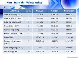 Pengertian kurs valuta asing adalah haru suatu mata uang yang dinyatakan dalam mata uang lain. Ekonomi Kurs Valuta Asing