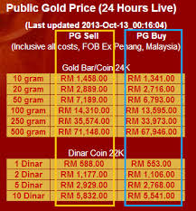 10 cara investasi emas antam pegadaian bisa digunakan. Panduan Asas Pengiraan Emas Per Gram Emas Dan Perak Public Gold
