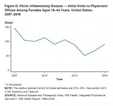 Stds In Women And Infants 2018 Sexually Transmitted Diseases Surveillance