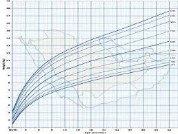 figure 1 from growth charts for saudi children and