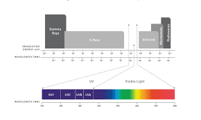 Compact light delivers big results of the larger lights at a fraction of the cost and size. Killing Covid 19 With Uv C Leds Power Electronic Tips